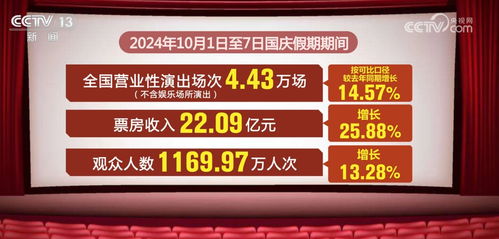 营业性演出市场欣欣向荣，今年第三季度全国演出达17.33万场同比增长16.27%